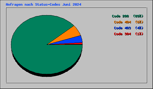 Anfragen nach Status-Codes Juni 2024