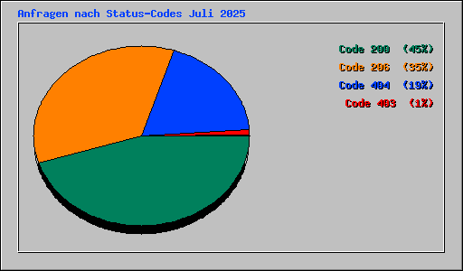 Anfragen nach Status-Codes Juli 2025
