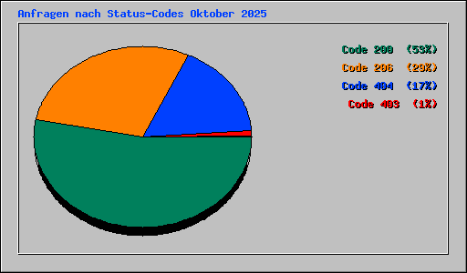 Anfragen nach Status-Codes Oktober 2025