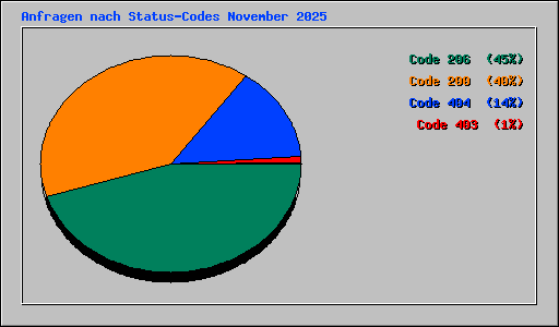 Anfragen nach Status-Codes November 2025