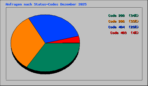 Anfragen nach Status-Codes Dezember 2025