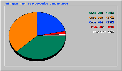 Anfragen nach Status-Codes Januar 2026