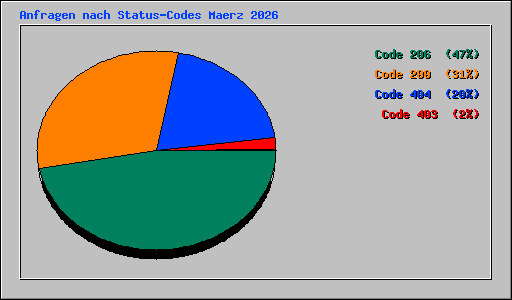 Anfragen nach Status-Codes Maerz 2026