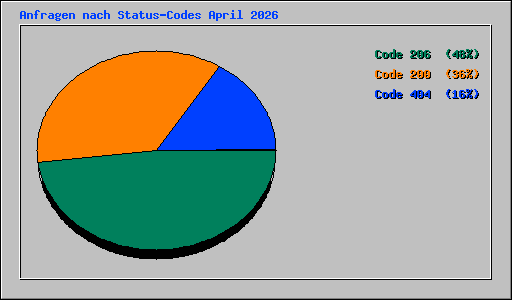 Anfragen nach Status-Codes April 2026