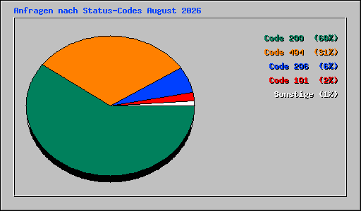 Anfragen nach Status-Codes August 2026
