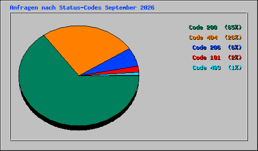 Anfragen nach Status-Codes September 2026