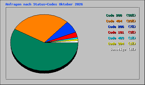 Anfragen nach Status-Codes Oktober 2026